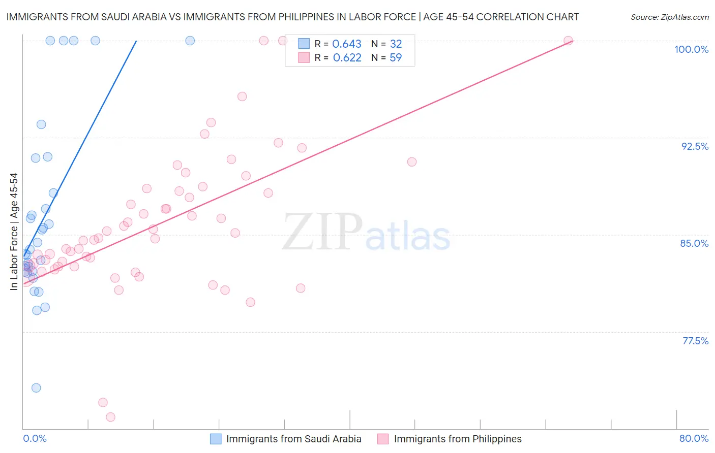 Immigrants from Saudi Arabia vs Immigrants from Philippines In Labor Force | Age 45-54