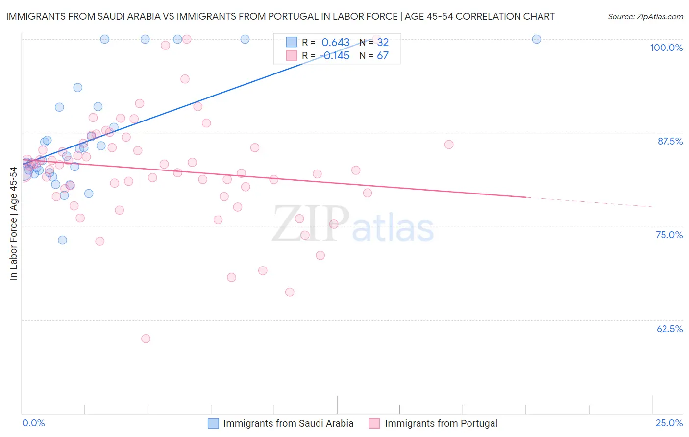 Immigrants from Saudi Arabia vs Immigrants from Portugal In Labor Force | Age 45-54