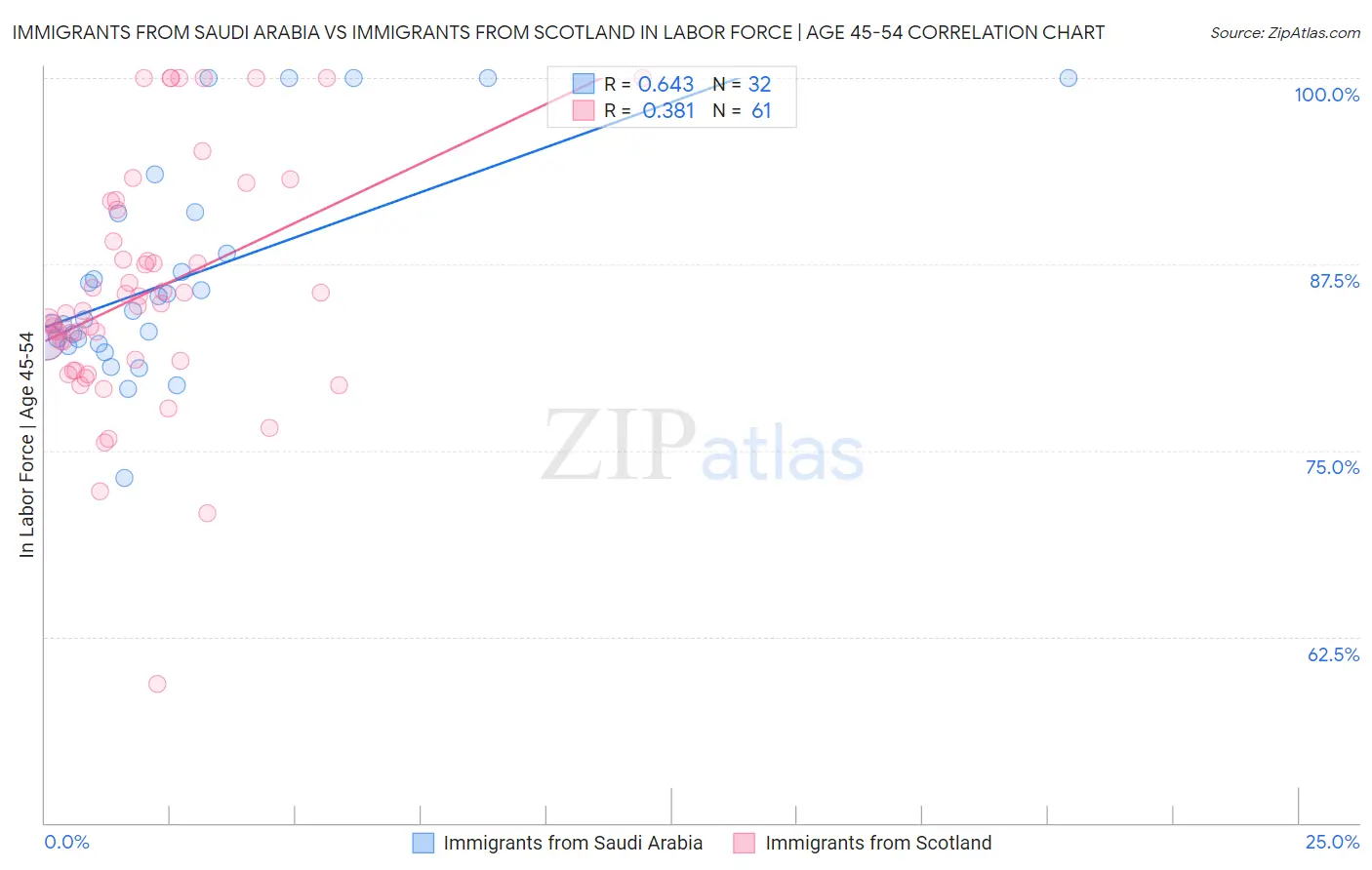 Immigrants from Saudi Arabia vs Immigrants from Scotland In Labor Force | Age 45-54