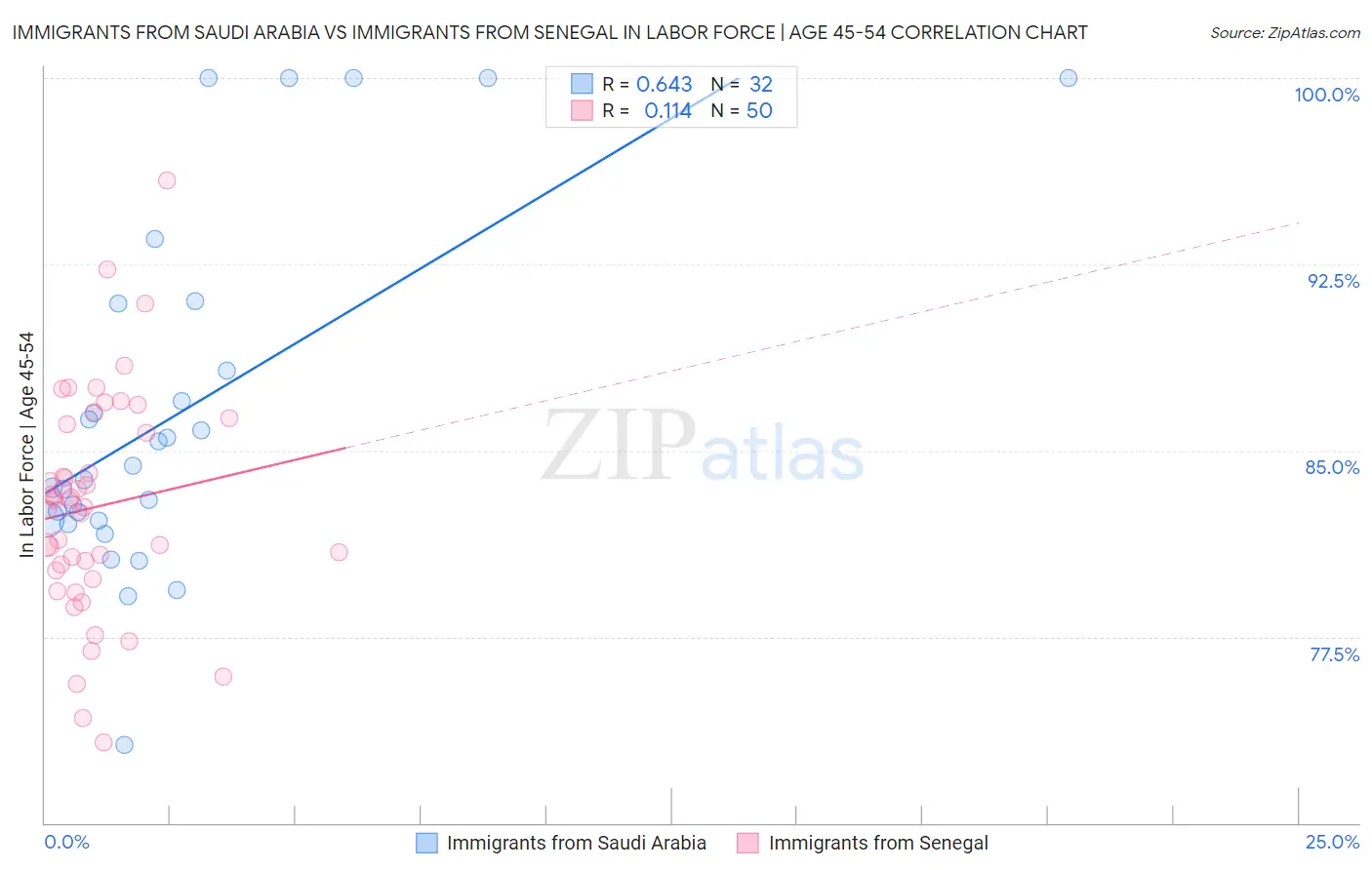 Immigrants from Saudi Arabia vs Immigrants from Senegal In Labor Force | Age 45-54