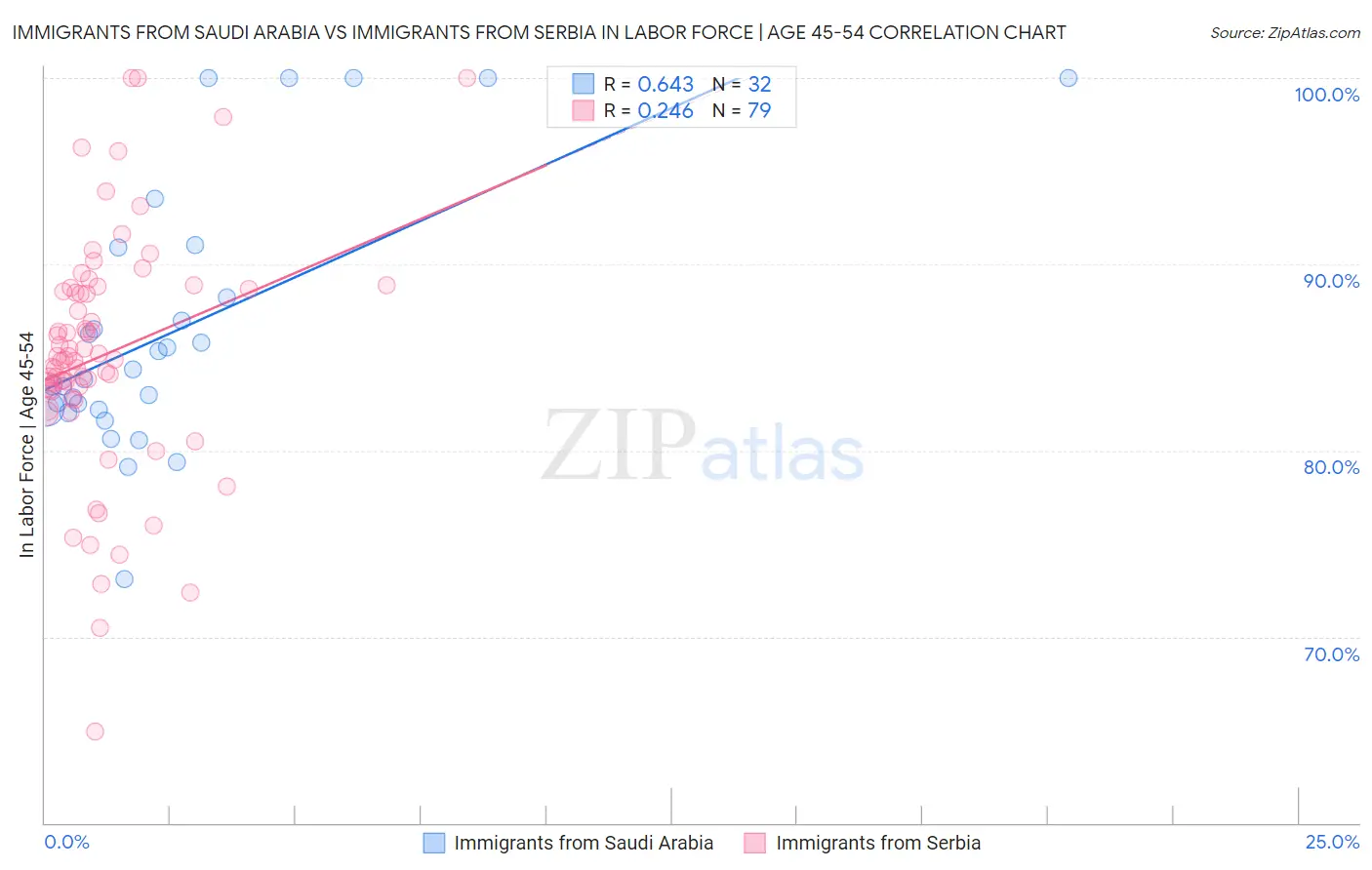 Immigrants from Saudi Arabia vs Immigrants from Serbia In Labor Force | Age 45-54