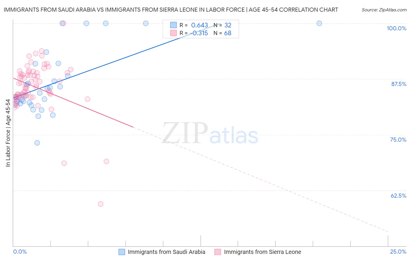 Immigrants from Saudi Arabia vs Immigrants from Sierra Leone In Labor Force | Age 45-54