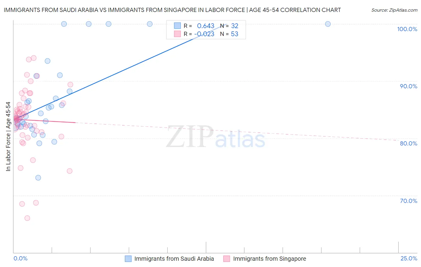 Immigrants from Saudi Arabia vs Immigrants from Singapore In Labor Force | Age 45-54