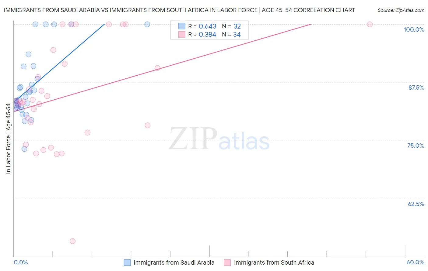 Immigrants from Saudi Arabia vs Immigrants from South Africa In Labor Force | Age 45-54