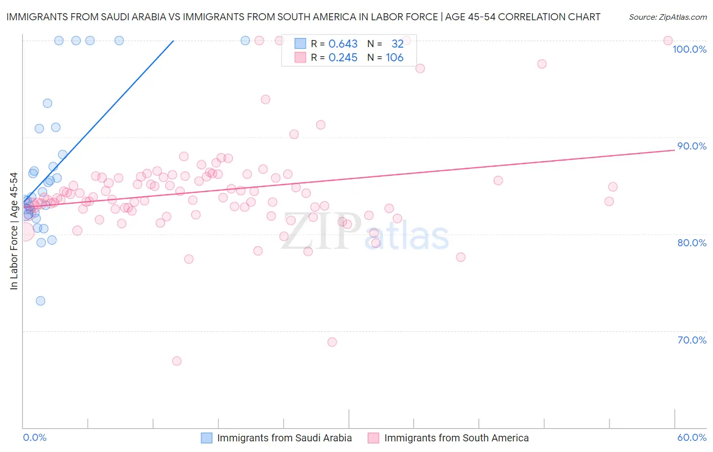 Immigrants from Saudi Arabia vs Immigrants from South America In Labor Force | Age 45-54