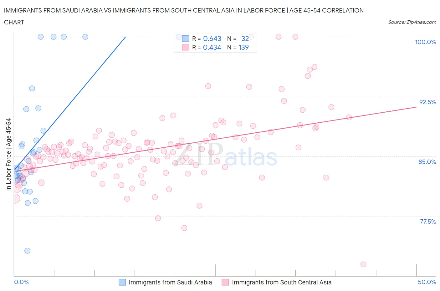 Immigrants from Saudi Arabia vs Immigrants from South Central Asia In Labor Force | Age 45-54