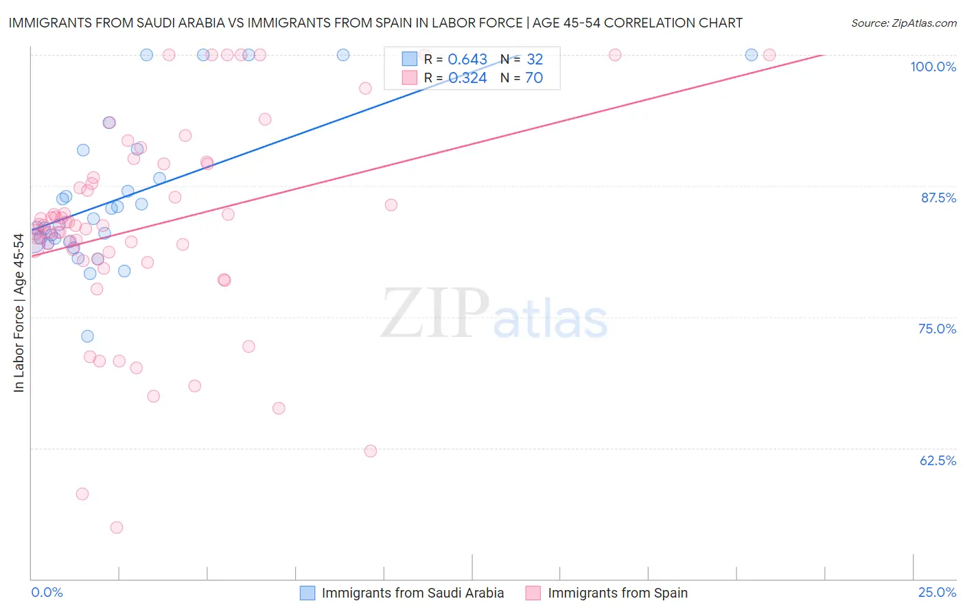 Immigrants from Saudi Arabia vs Immigrants from Spain In Labor Force | Age 45-54