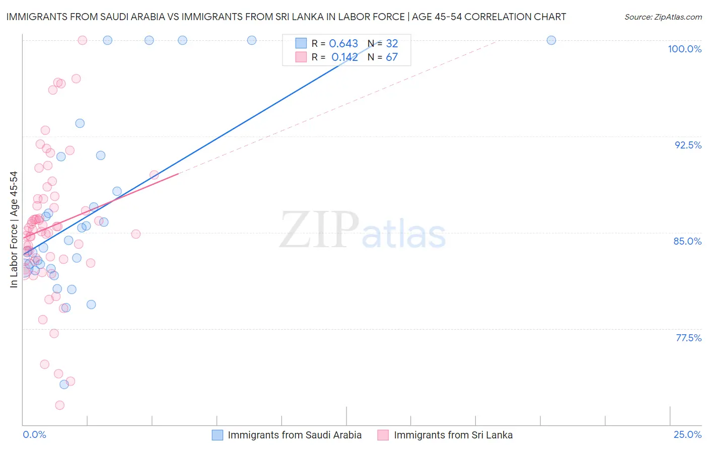 Immigrants from Saudi Arabia vs Immigrants from Sri Lanka In Labor Force | Age 45-54