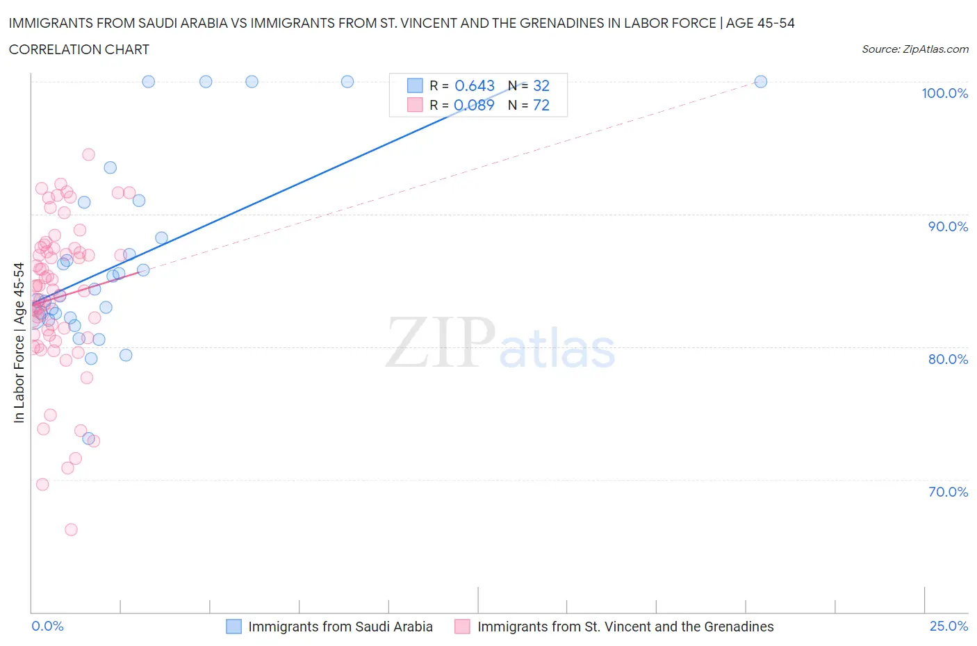 Immigrants from Saudi Arabia vs Immigrants from St. Vincent and the Grenadines In Labor Force | Age 45-54