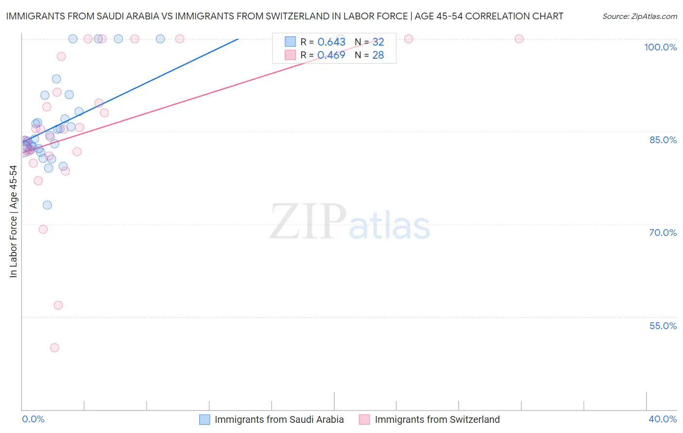 Immigrants from Saudi Arabia vs Immigrants from Switzerland In Labor Force | Age 45-54