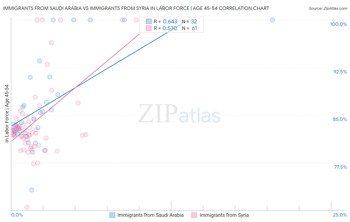 Immigrants from Saudi Arabia vs Immigrants from Syria In Labor Force | Age 45-54