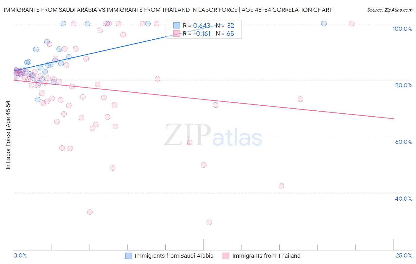 Immigrants from Saudi Arabia vs Immigrants from Thailand In Labor Force | Age 45-54