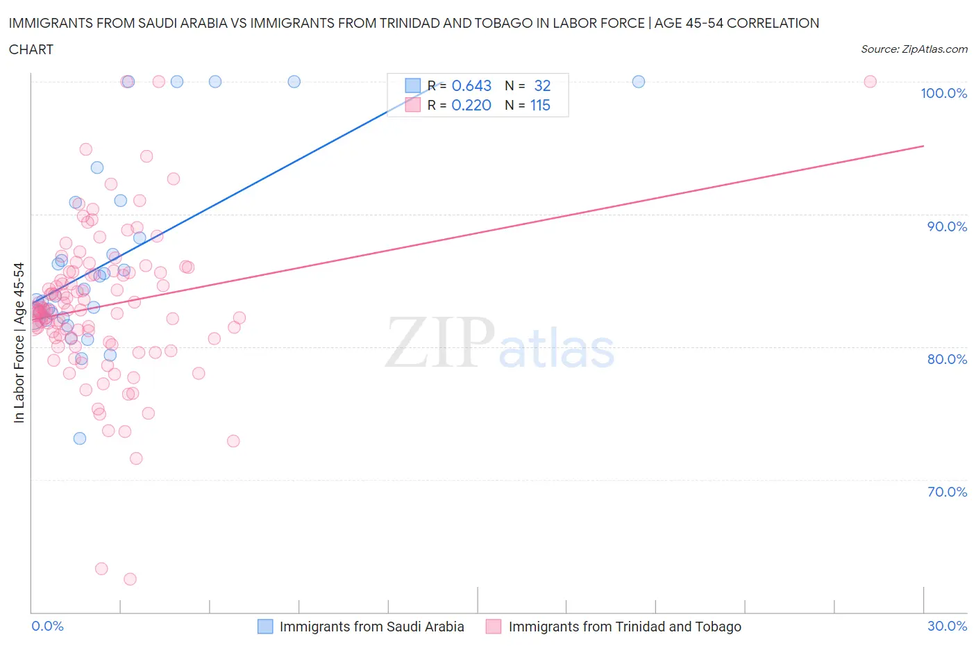 Immigrants from Saudi Arabia vs Immigrants from Trinidad and Tobago In Labor Force | Age 45-54