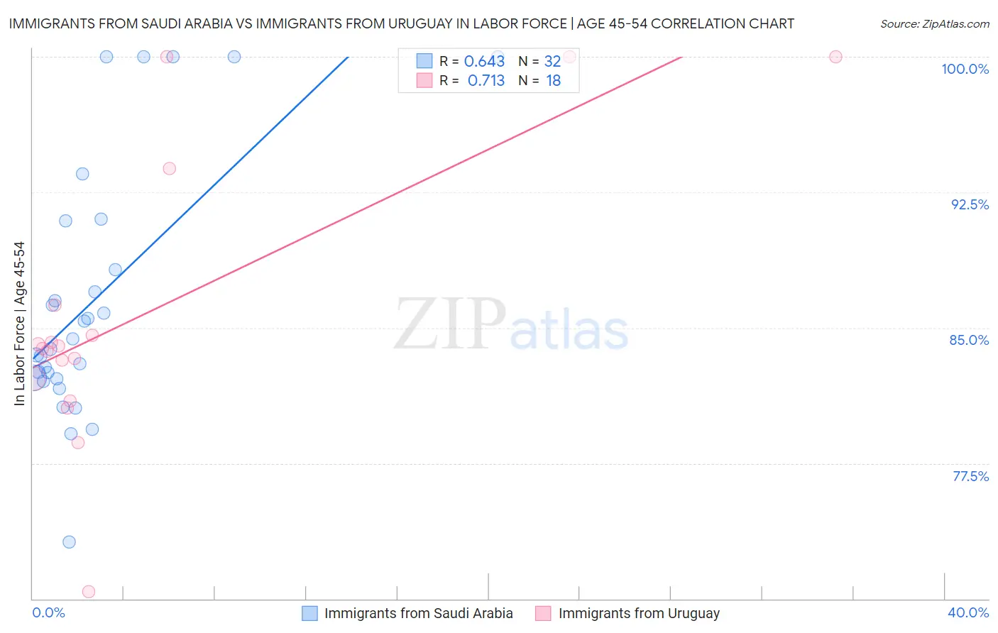 Immigrants from Saudi Arabia vs Immigrants from Uruguay In Labor Force | Age 45-54