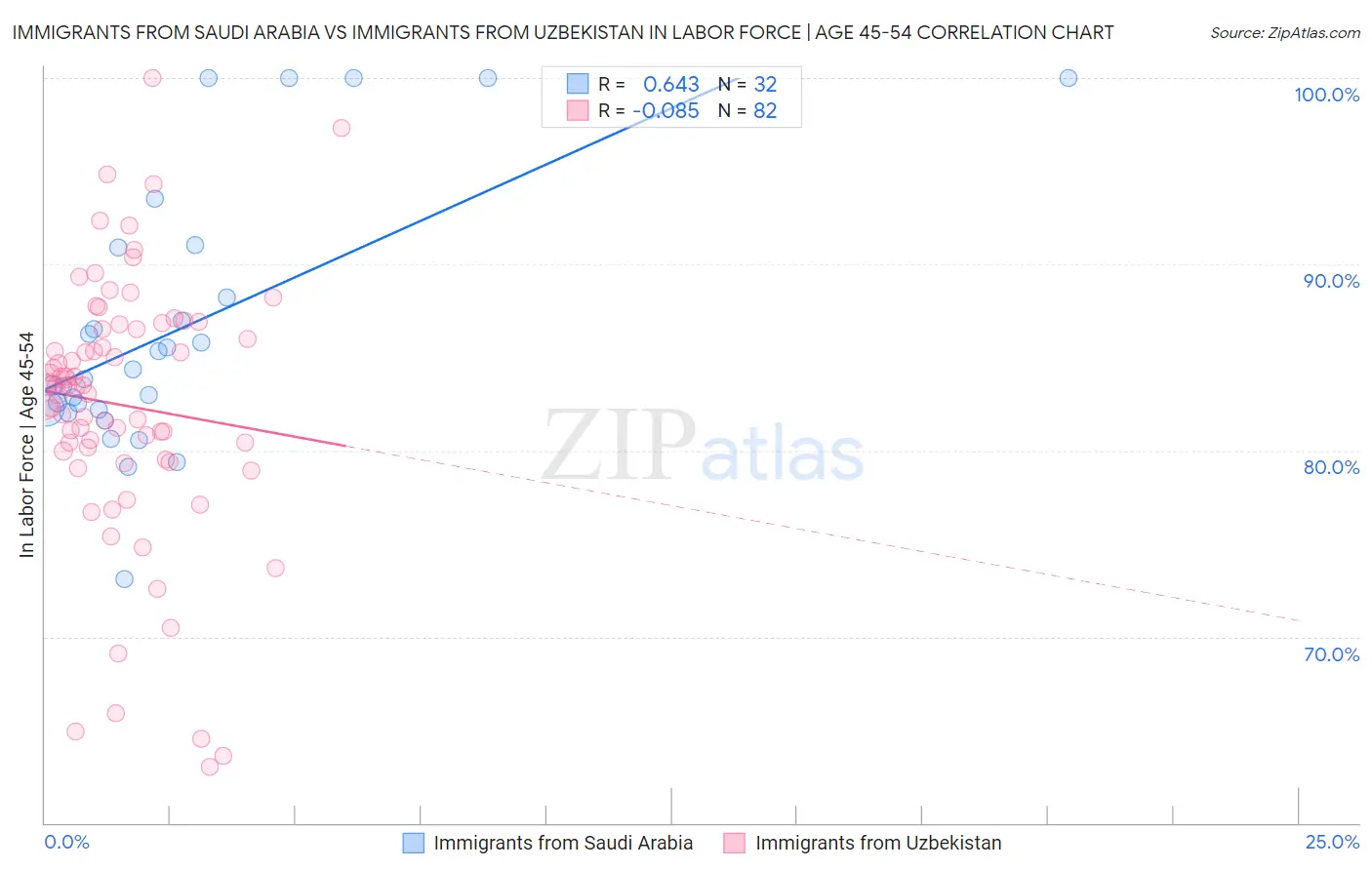 Immigrants from Saudi Arabia vs Immigrants from Uzbekistan In Labor Force | Age 45-54