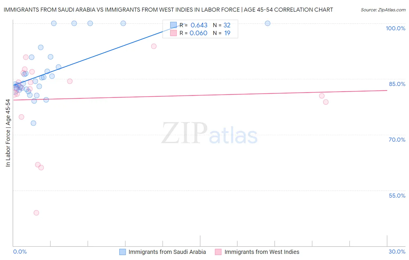 Immigrants from Saudi Arabia vs Immigrants from West Indies In Labor Force | Age 45-54
