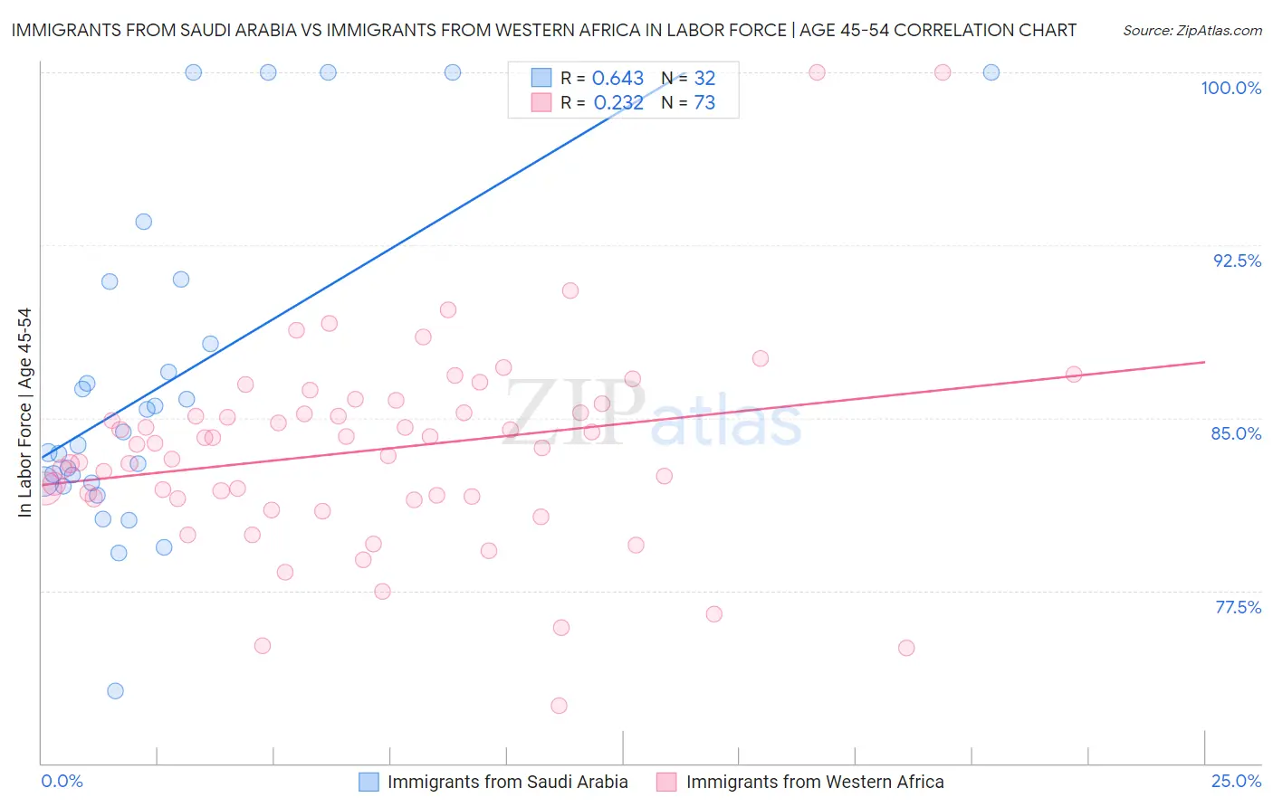 Immigrants from Saudi Arabia vs Immigrants from Western Africa In Labor Force | Age 45-54