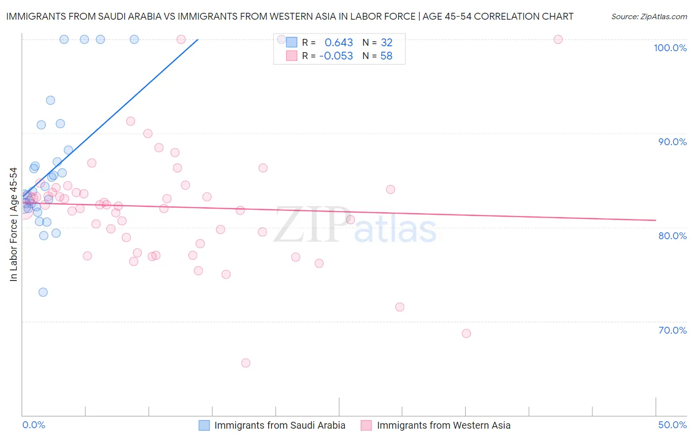 Immigrants from Saudi Arabia vs Immigrants from Western Asia In Labor Force | Age 45-54