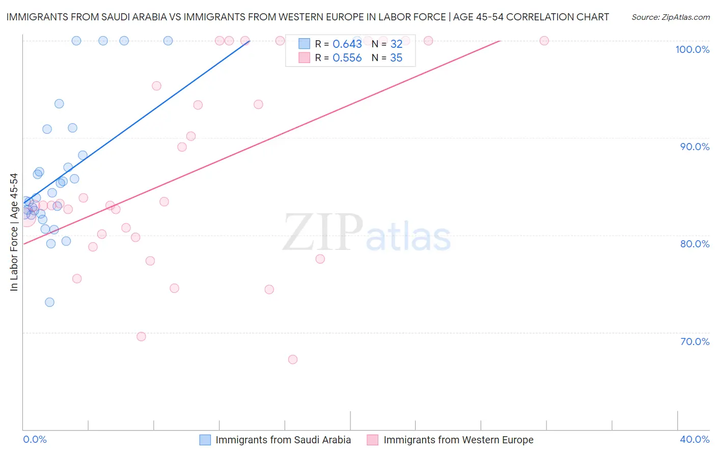 Immigrants from Saudi Arabia vs Immigrants from Western Europe In Labor Force | Age 45-54