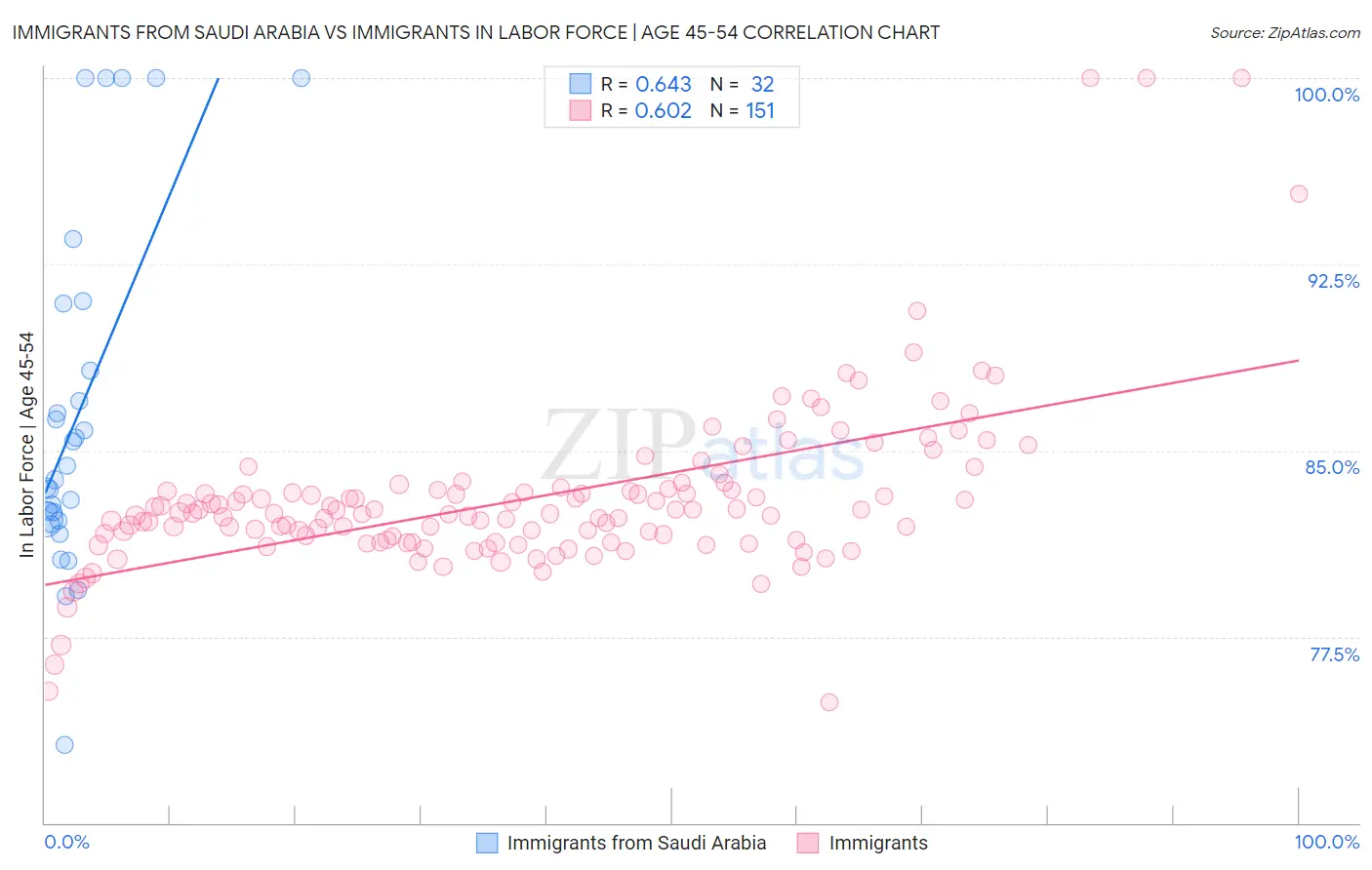Immigrants from Saudi Arabia vs Immigrants In Labor Force | Age 45-54