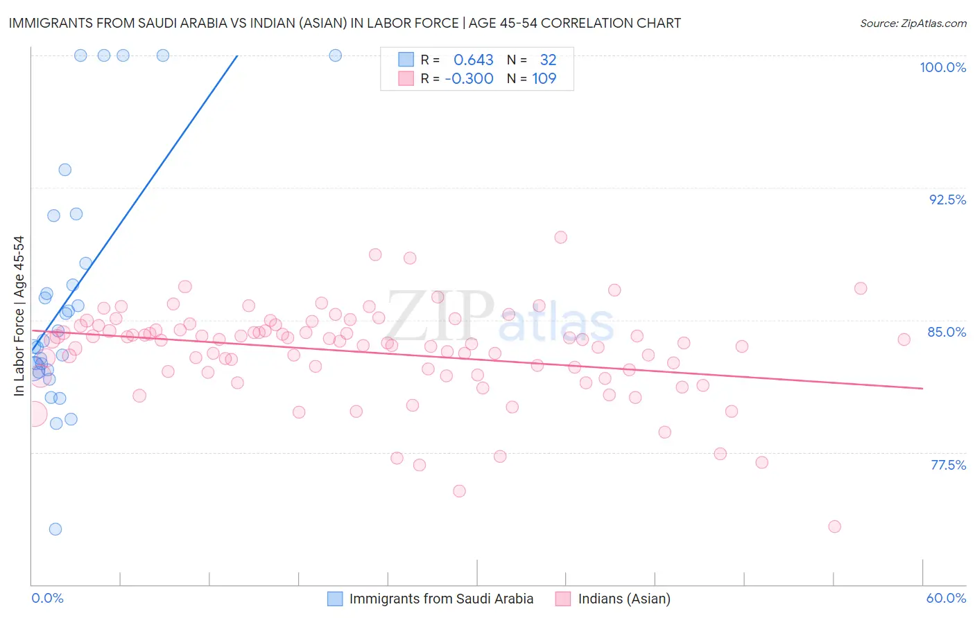 Immigrants from Saudi Arabia vs Indian (Asian) In Labor Force | Age 45-54