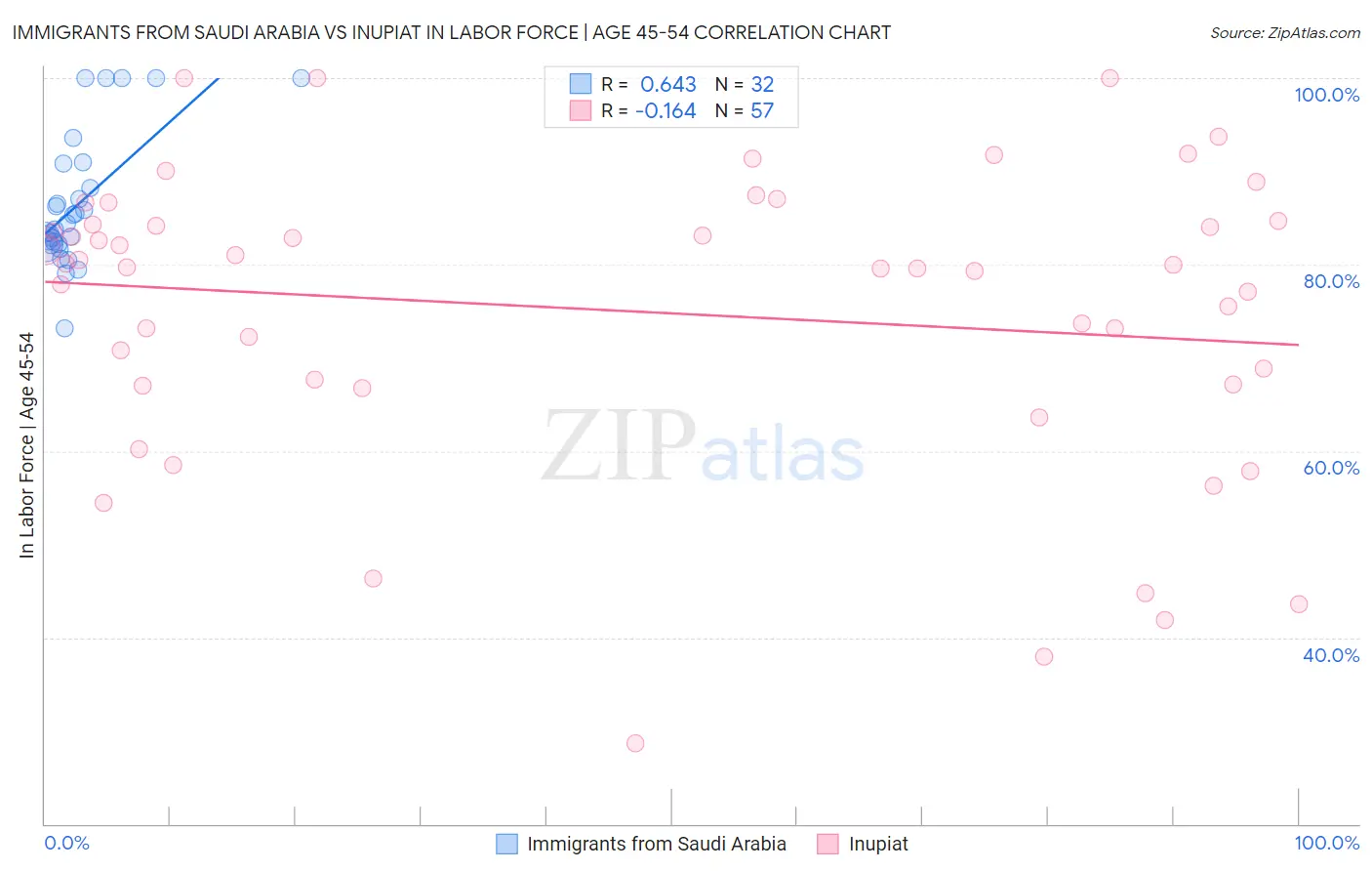 Immigrants from Saudi Arabia vs Inupiat In Labor Force | Age 45-54