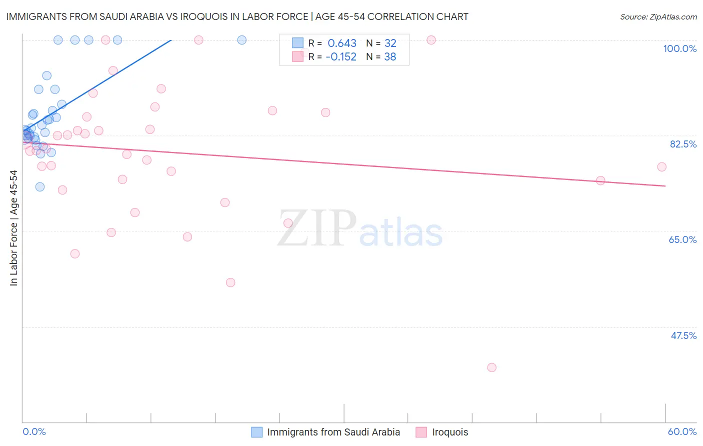 Immigrants from Saudi Arabia vs Iroquois In Labor Force | Age 45-54