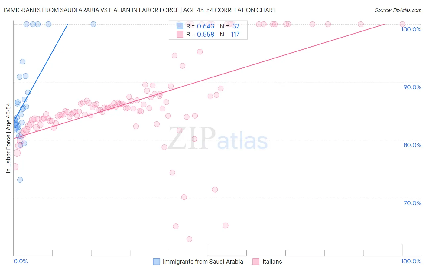 Immigrants from Saudi Arabia vs Italian In Labor Force | Age 45-54