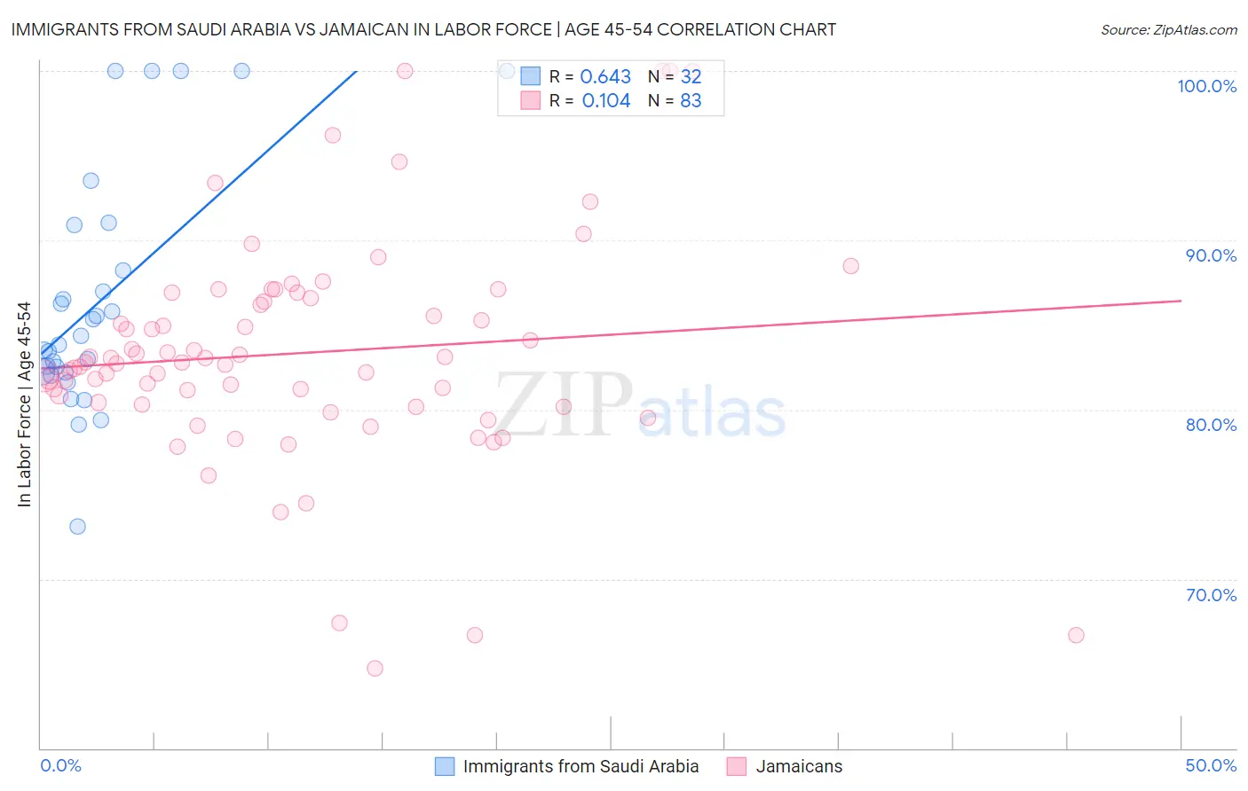 Immigrants from Saudi Arabia vs Jamaican In Labor Force | Age 45-54