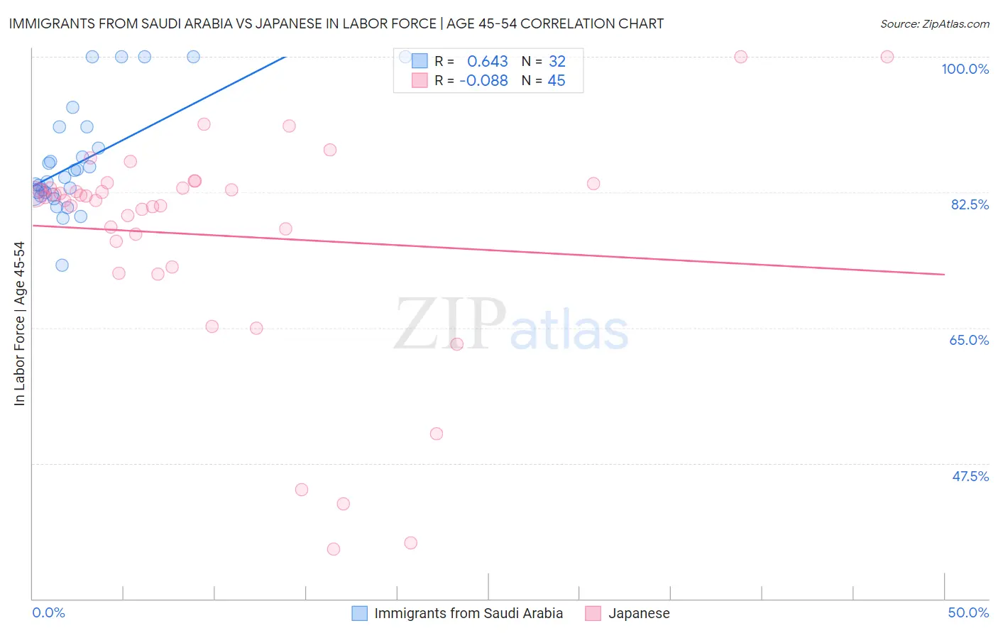 Immigrants from Saudi Arabia vs Japanese In Labor Force | Age 45-54