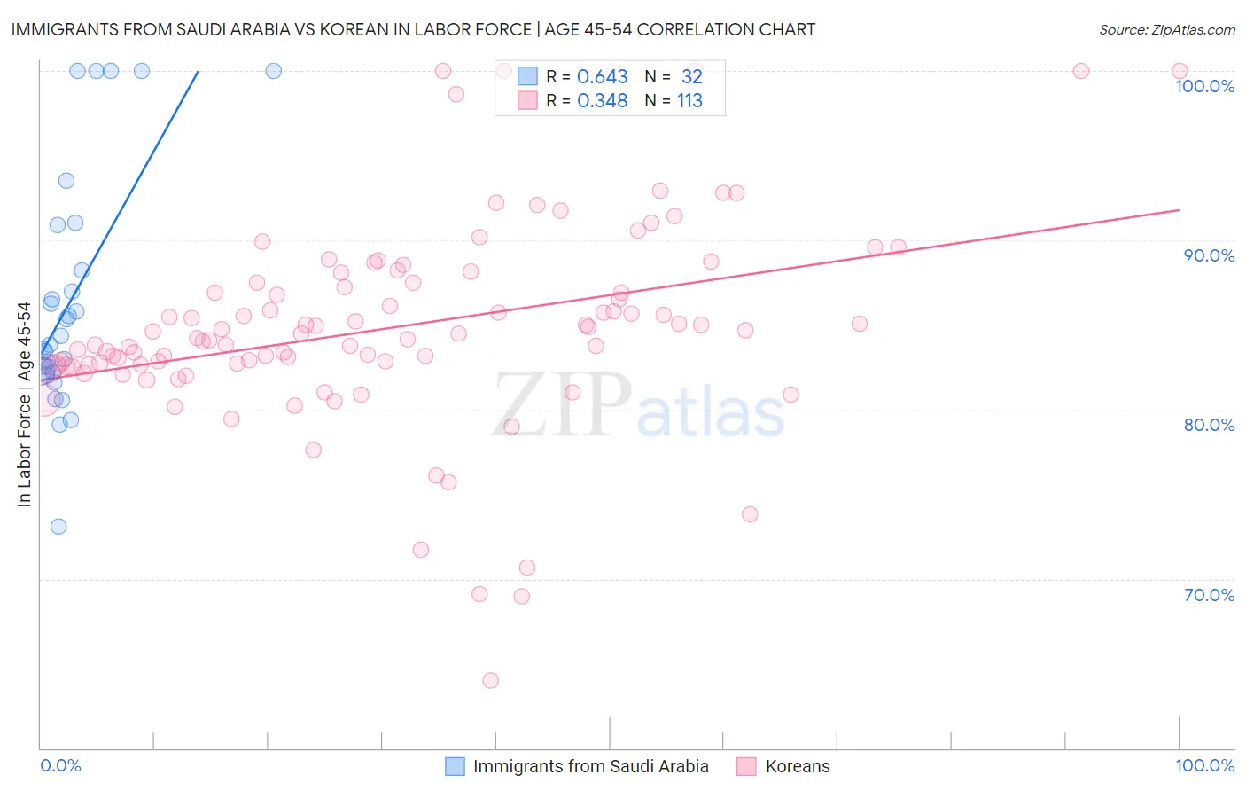 Immigrants from Saudi Arabia vs Korean In Labor Force | Age 45-54