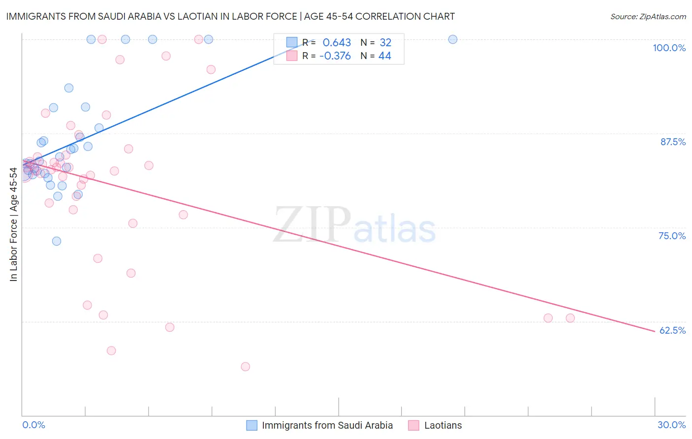 Immigrants from Saudi Arabia vs Laotian In Labor Force | Age 45-54