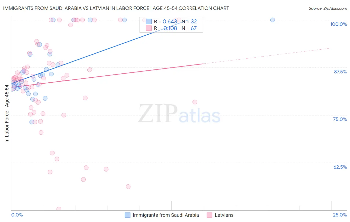 Immigrants from Saudi Arabia vs Latvian In Labor Force | Age 45-54