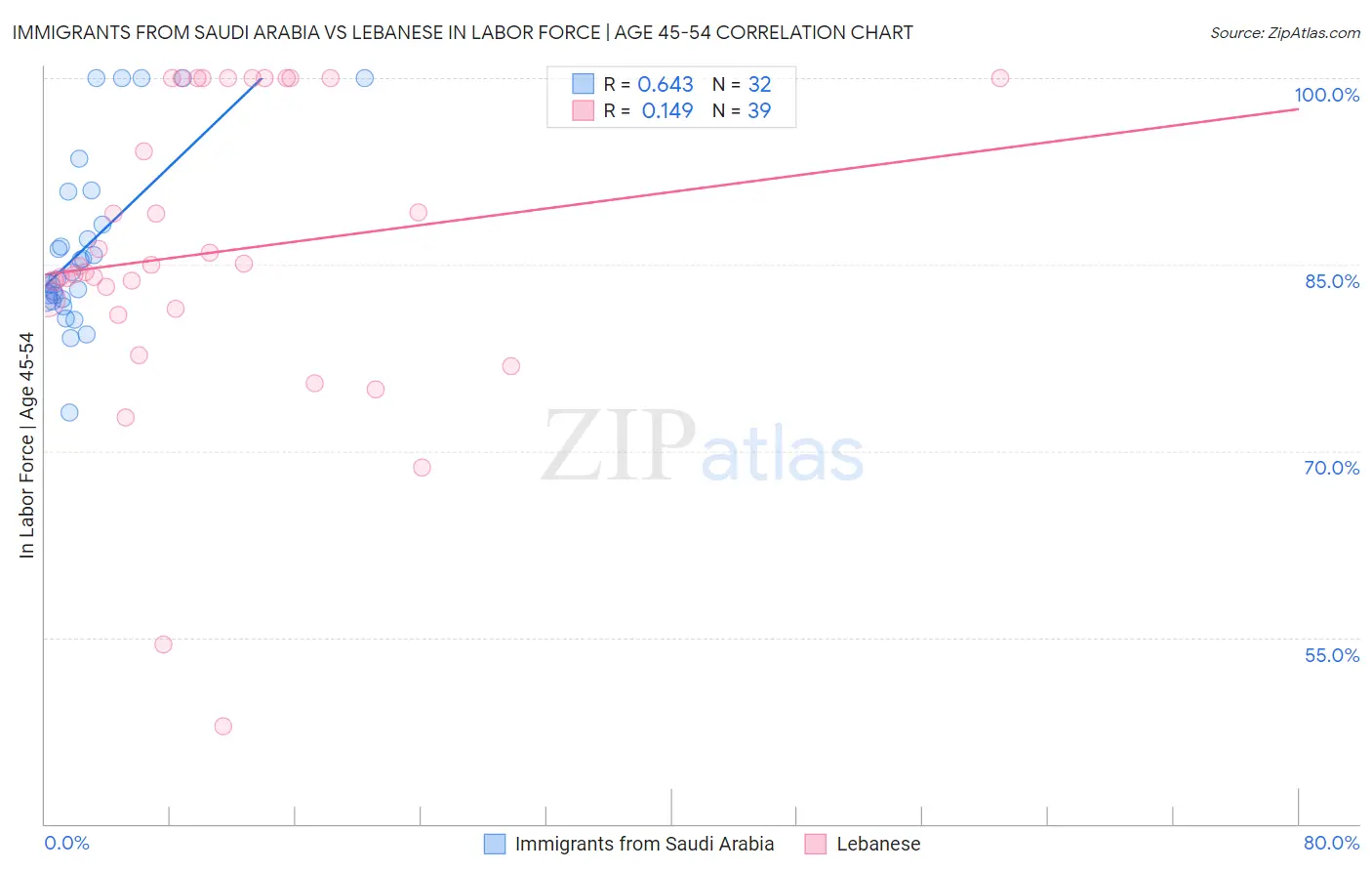 Immigrants from Saudi Arabia vs Lebanese In Labor Force | Age 45-54