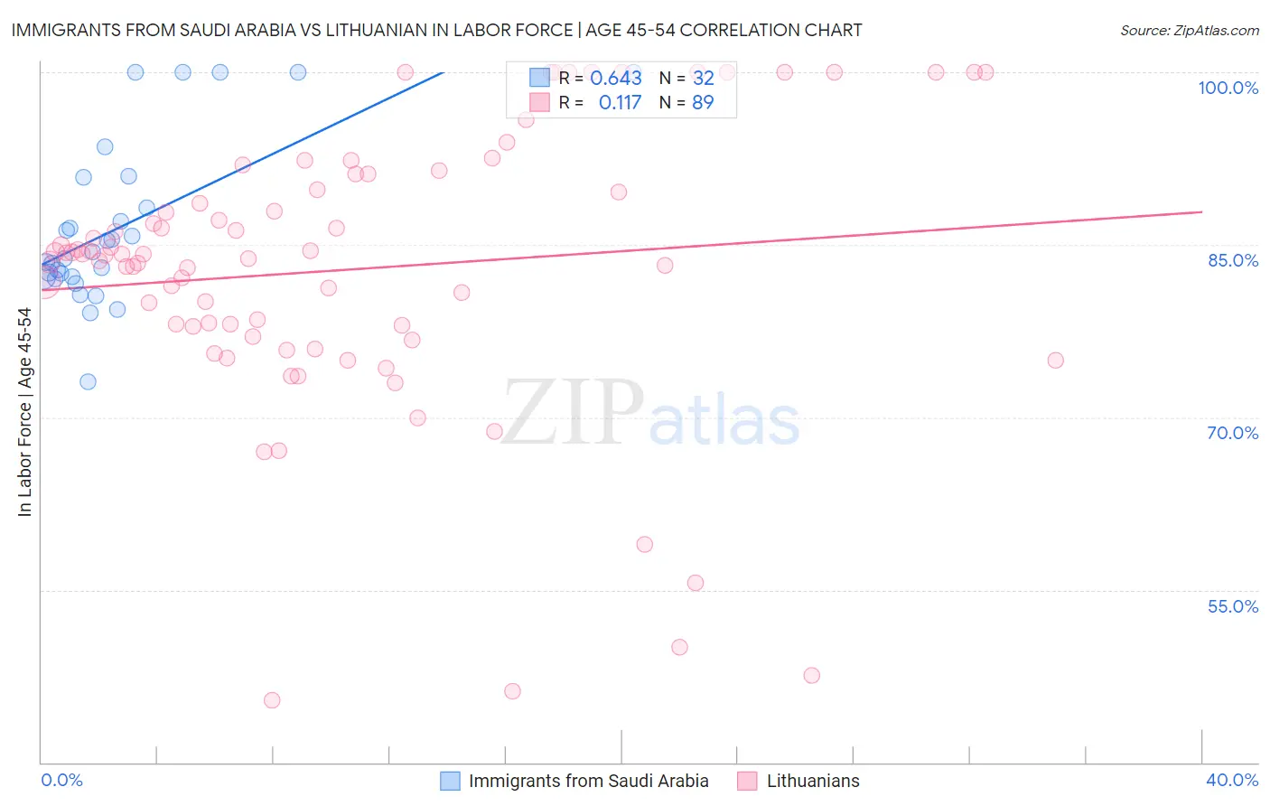 Immigrants from Saudi Arabia vs Lithuanian In Labor Force | Age 45-54