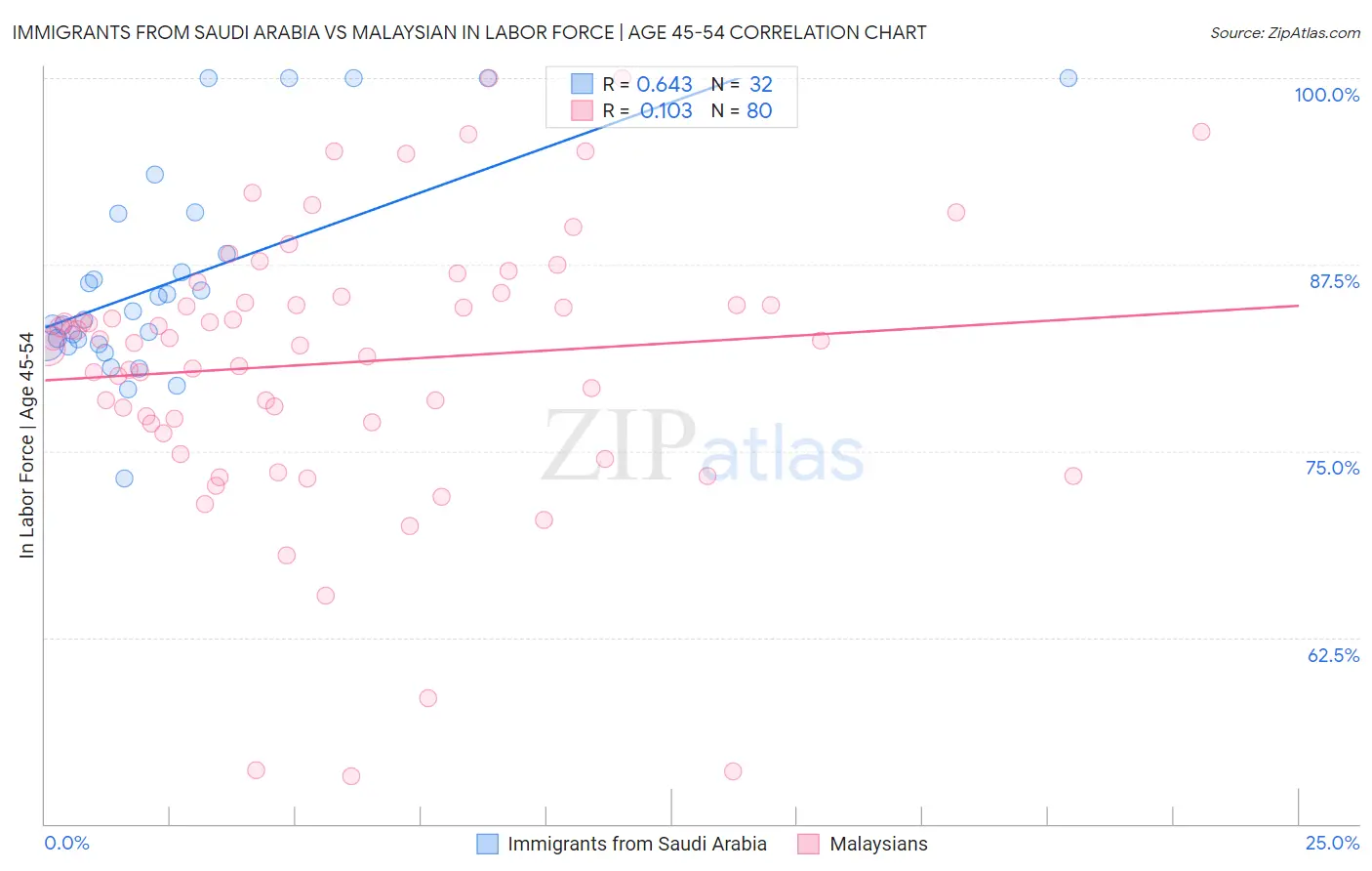 Immigrants from Saudi Arabia vs Malaysian In Labor Force | Age 45-54