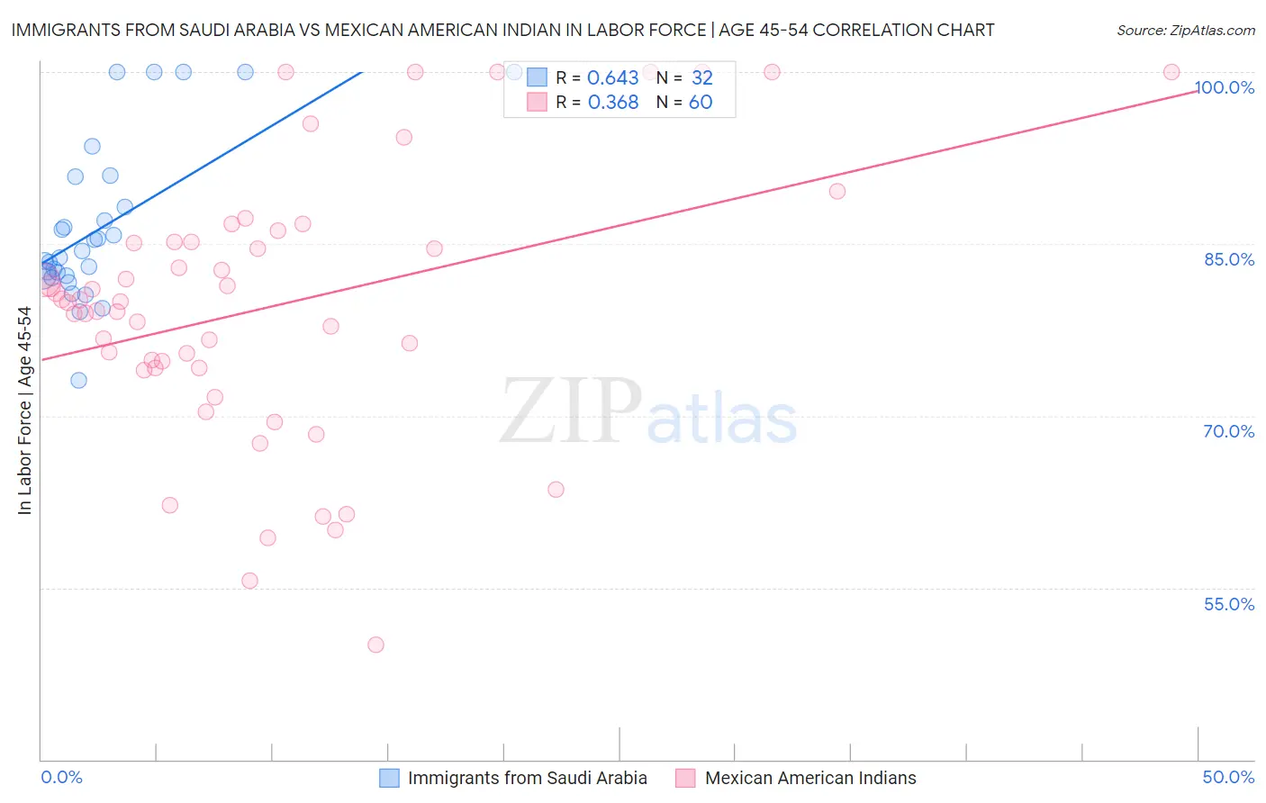 Immigrants from Saudi Arabia vs Mexican American Indian In Labor Force | Age 45-54