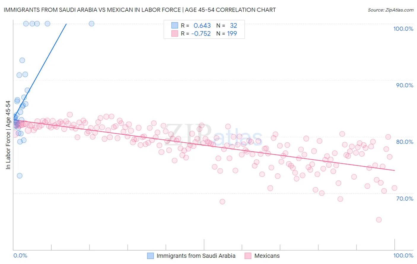 Immigrants from Saudi Arabia vs Mexican In Labor Force | Age 45-54