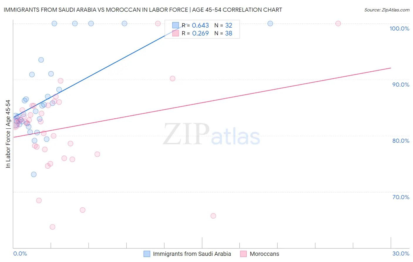 Immigrants from Saudi Arabia vs Moroccan In Labor Force | Age 45-54