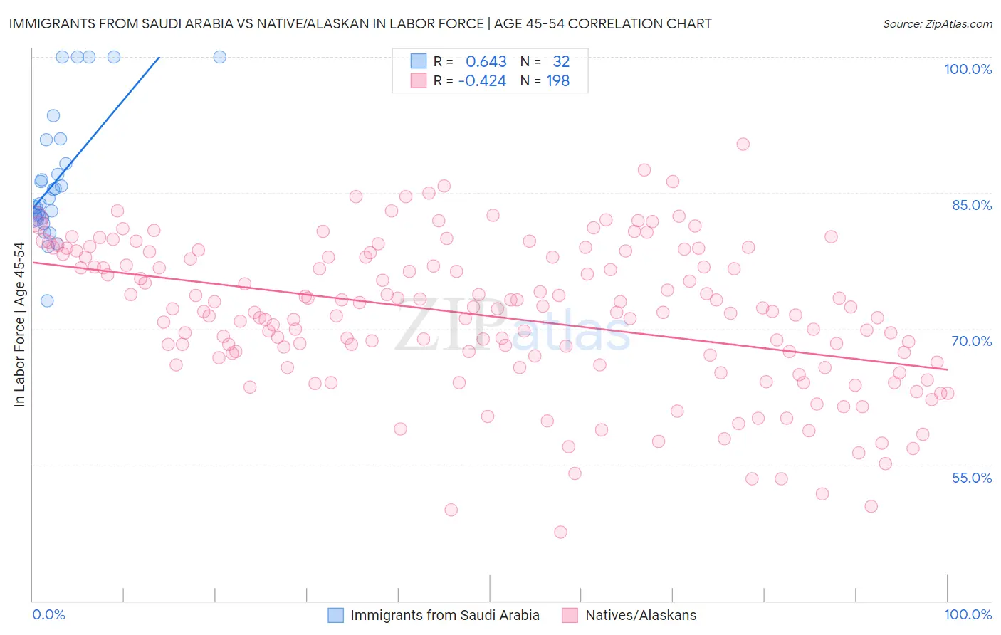 Immigrants from Saudi Arabia vs Native/Alaskan In Labor Force | Age 45-54