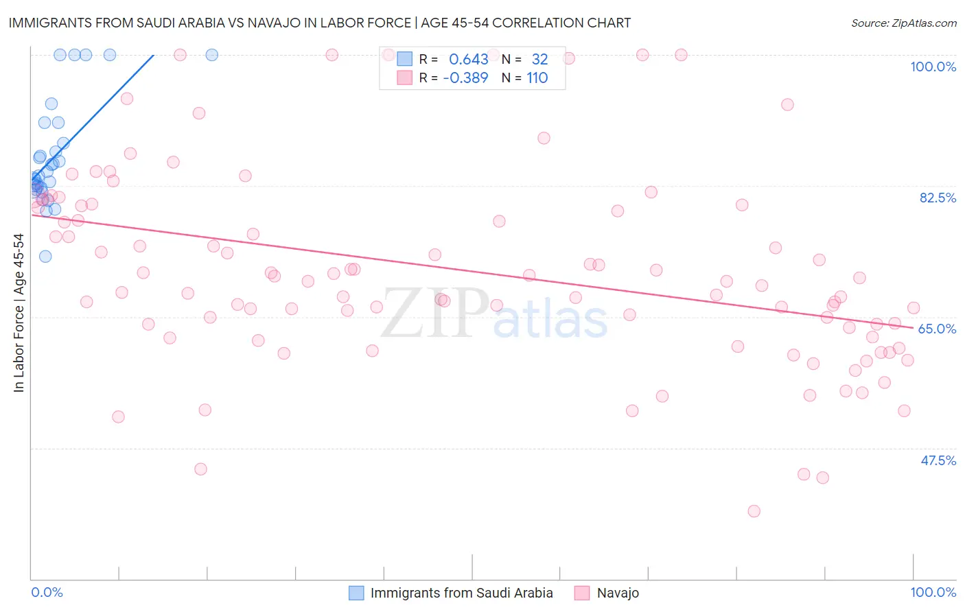 Immigrants from Saudi Arabia vs Navajo In Labor Force | Age 45-54