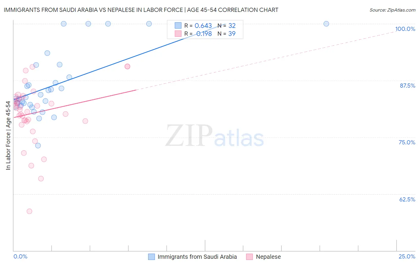 Immigrants from Saudi Arabia vs Nepalese In Labor Force | Age 45-54