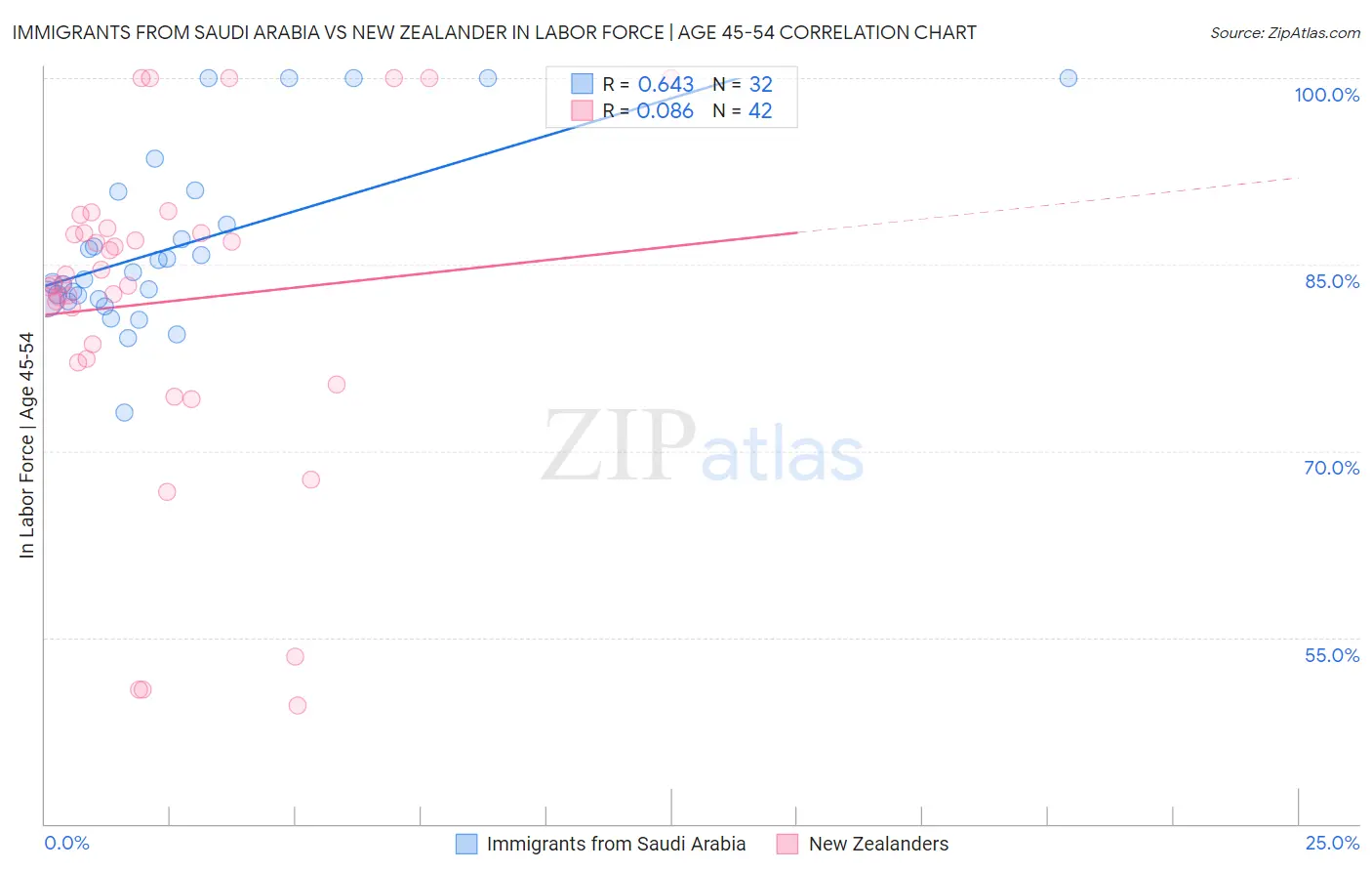 Immigrants from Saudi Arabia vs New Zealander In Labor Force | Age 45-54