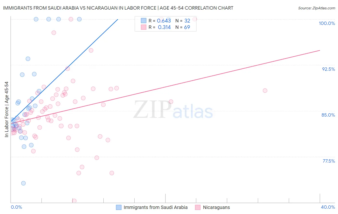 Immigrants from Saudi Arabia vs Nicaraguan In Labor Force | Age 45-54