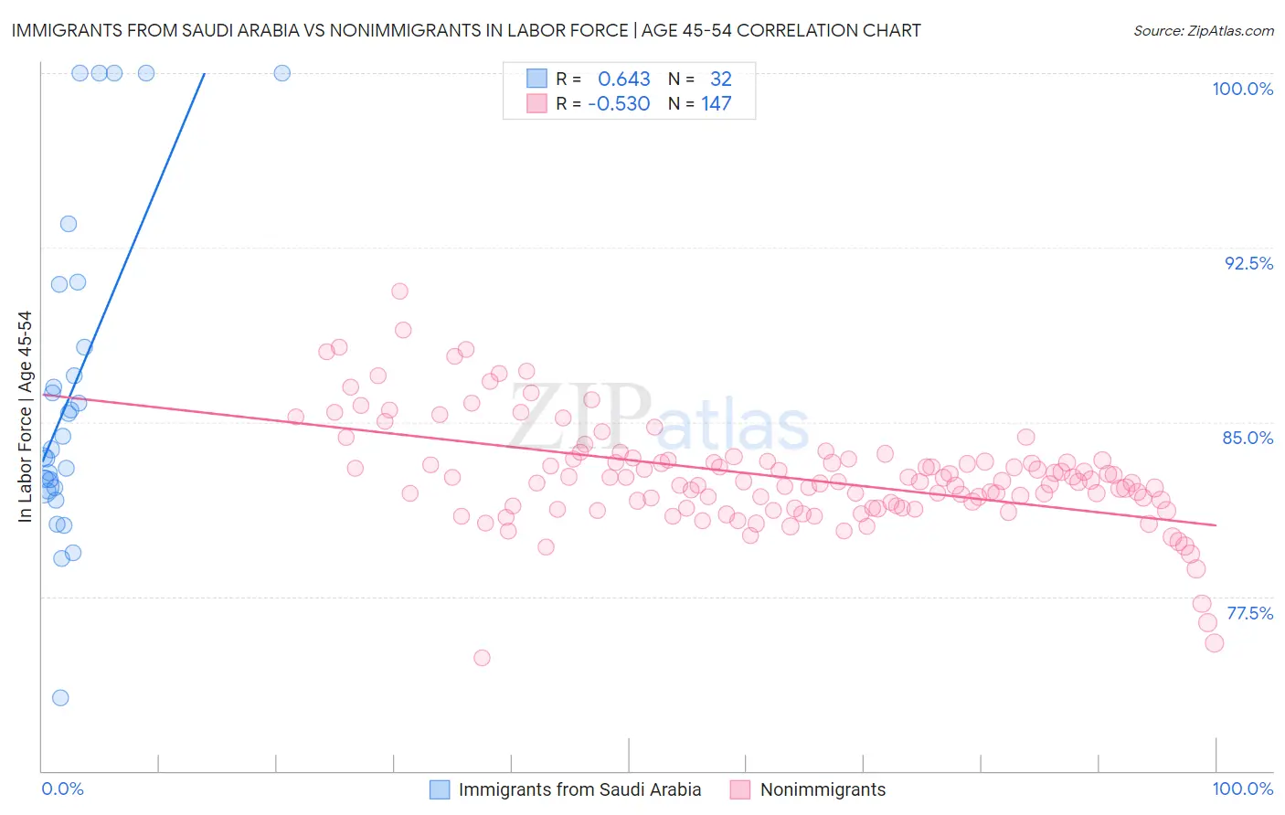 Immigrants from Saudi Arabia vs Nonimmigrants In Labor Force | Age 45-54