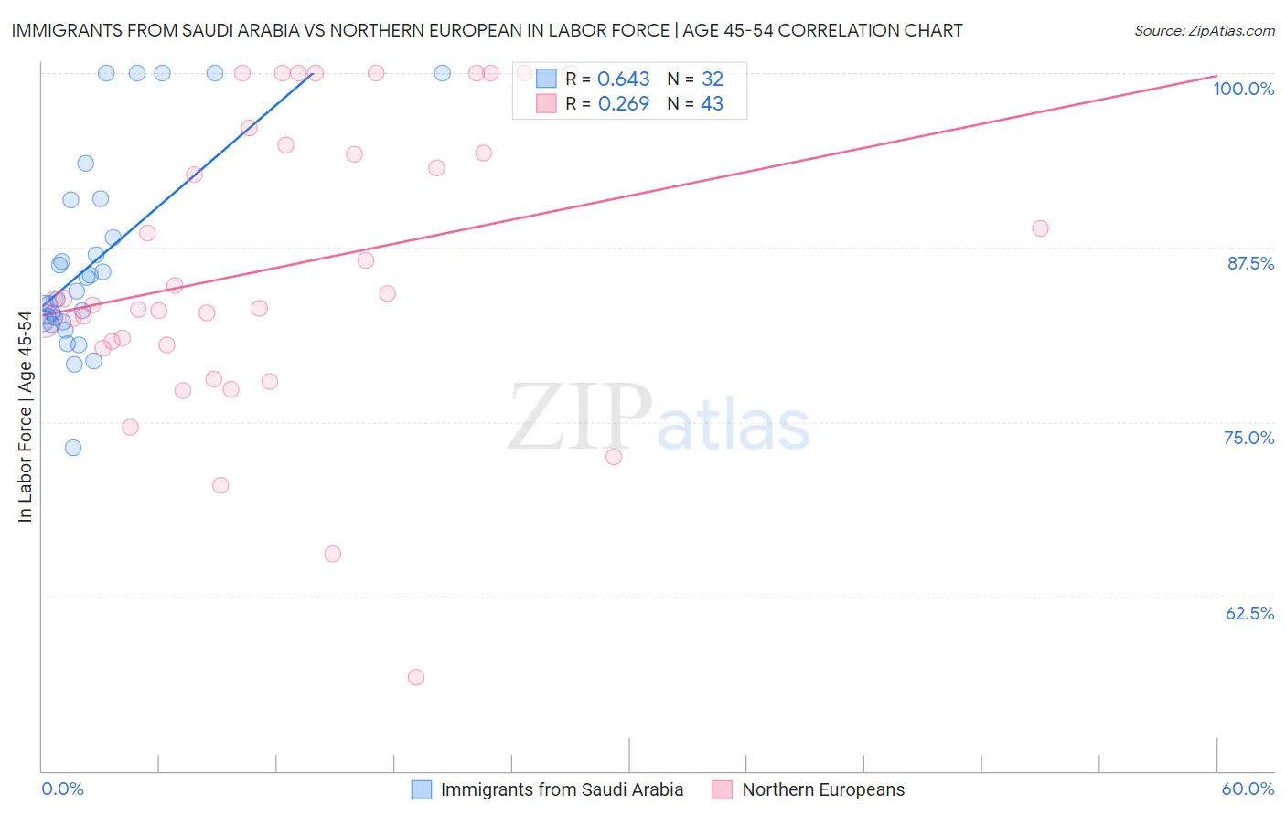 Immigrants from Saudi Arabia vs Northern European In Labor Force | Age 45-54