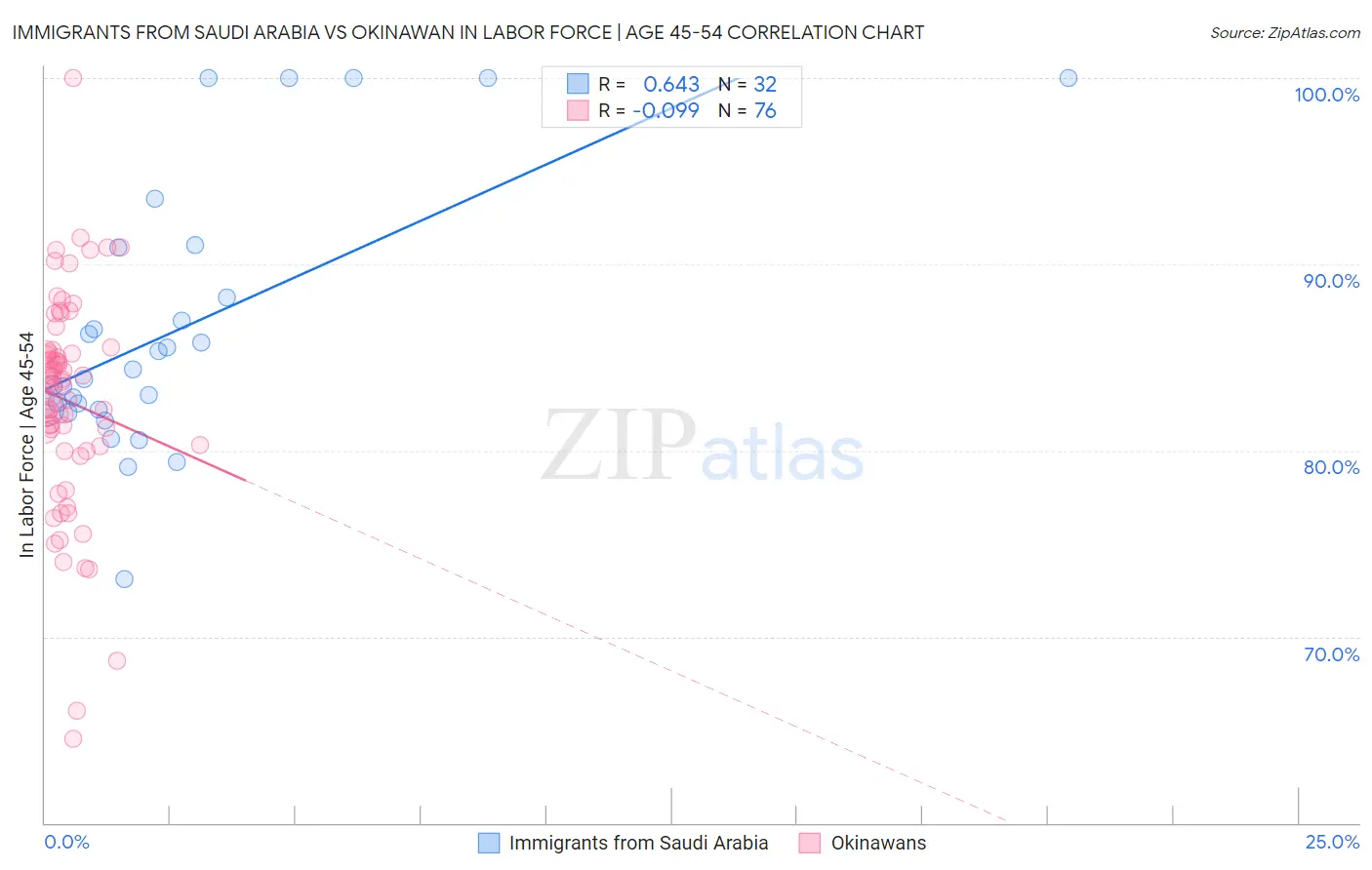 Immigrants from Saudi Arabia vs Okinawan In Labor Force | Age 45-54