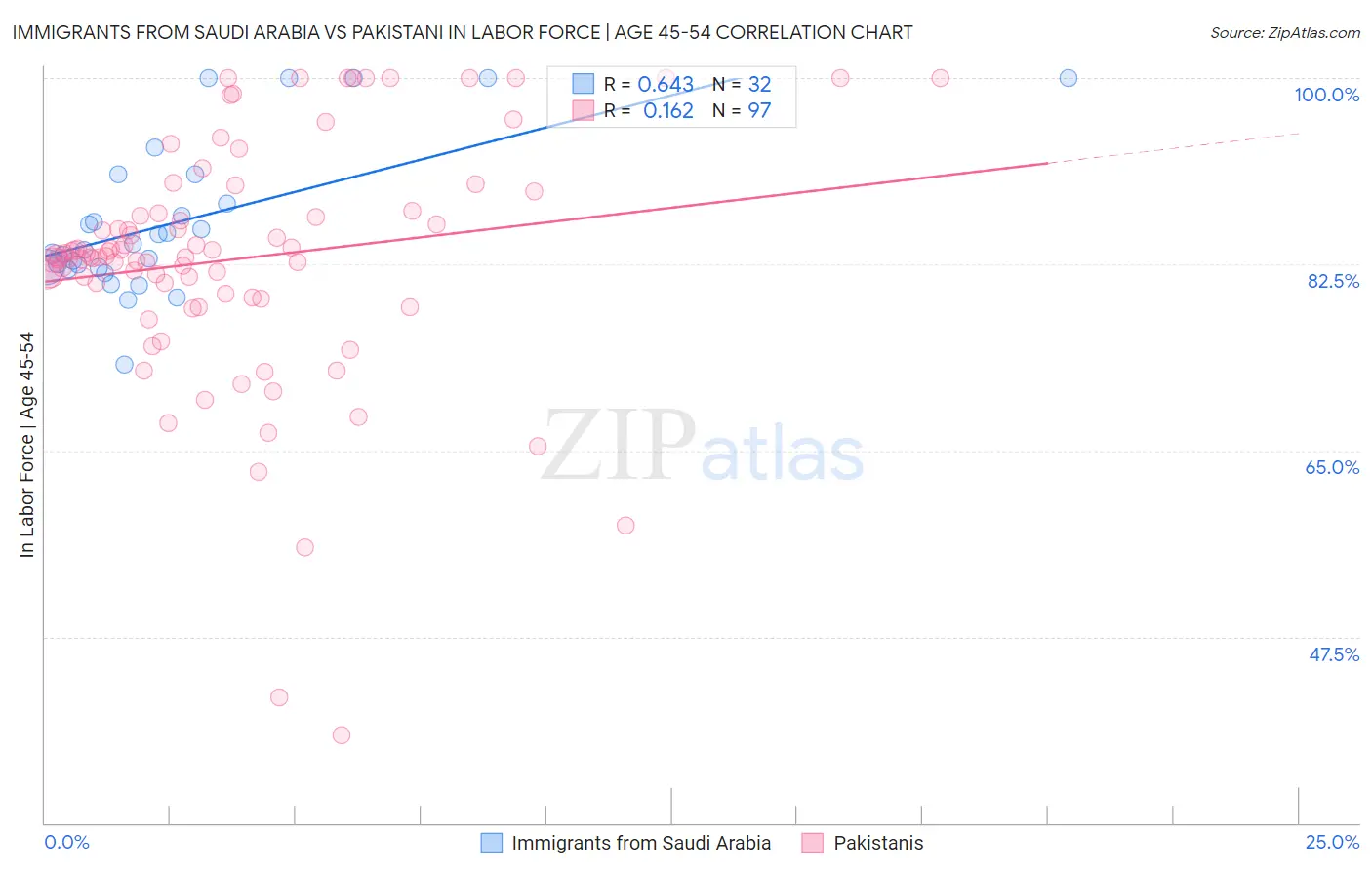 Immigrants from Saudi Arabia vs Pakistani In Labor Force | Age 45-54