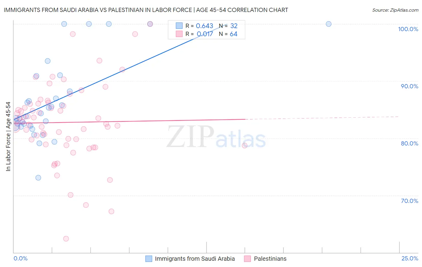 Immigrants from Saudi Arabia vs Palestinian In Labor Force | Age 45-54