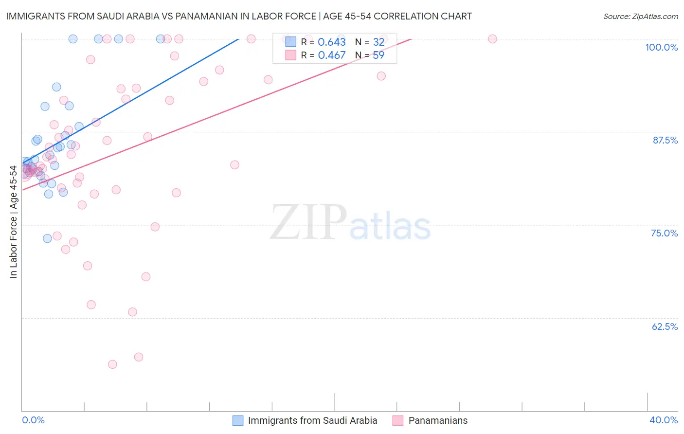 Immigrants from Saudi Arabia vs Panamanian In Labor Force | Age 45-54